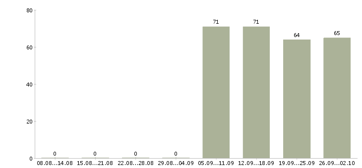 Работа сторожа в Архангельске - Число вакансий в Архангельске по специальности сторожа за 2 месяца