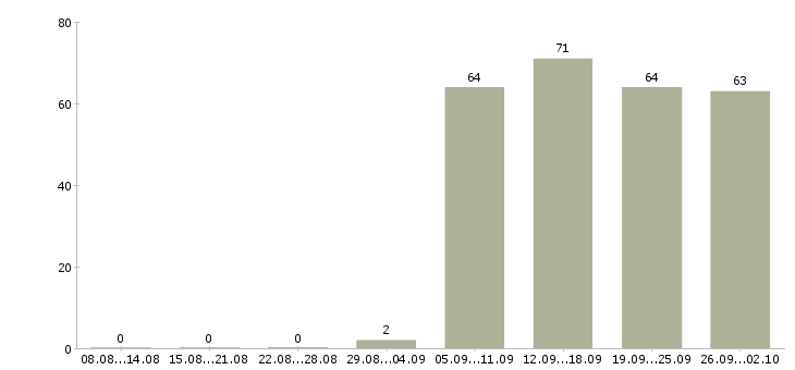 Работа секретарь помощник в Астрахани - Число вакансий в Астрахани по специальности секретарь помощник за 2 месяца