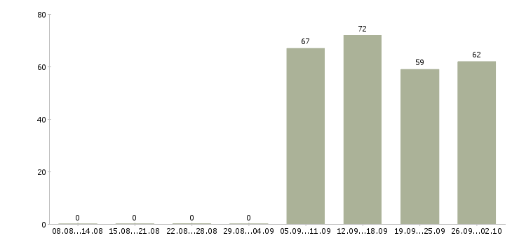 Работа руководитель продаж в Балашихе - Число вакансий в Балашихе по специальности руководитель продаж за 2 месяца