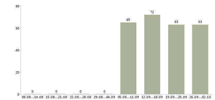 Работа офис администратор в Бийске - Число вакансий в Бийске по специальности офис администратор за 2 месяца