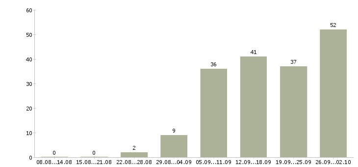 Работа есть работа в Владивостоке - Число вакансий в Владивостоке по специальности есть работа за 2 месяца