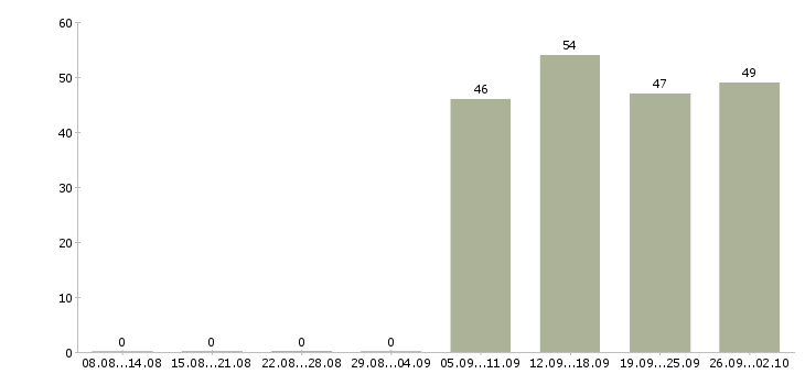 Работа специалист отдела продаж в офис в Владимире - Число вакансий в Владимире по специальности специалист отдела продаж в офис за 2 месяца