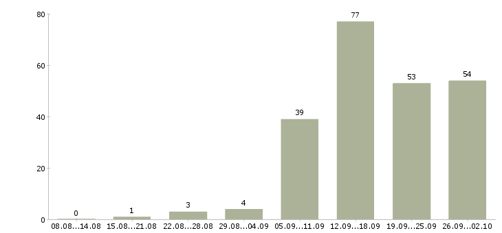 Работа на компьютере в Иваново - Число вакансий в Иваново по специальности на компьютере за 2 месяца