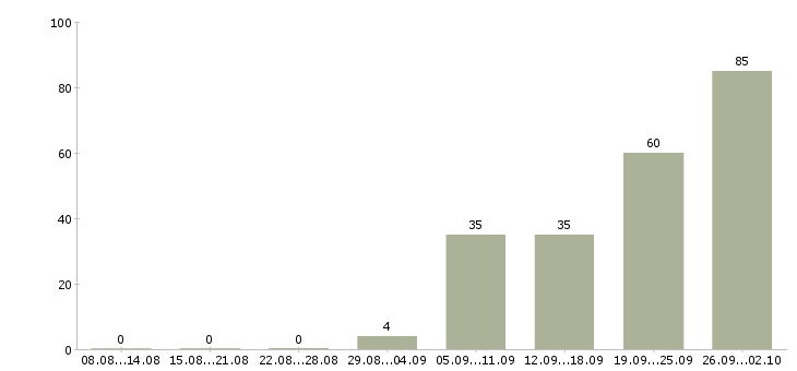 Работа менеджер по продажам на телефоне в Иркутске - Число вакансий в Иркутске по специальности менеджер по продажам на телефоне за 2 месяца
