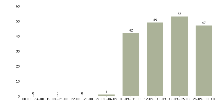 Работа официальный представитель компании в Иркутске - Число вакансий в Иркутске по специальности официальный представитель компании за 2 месяца