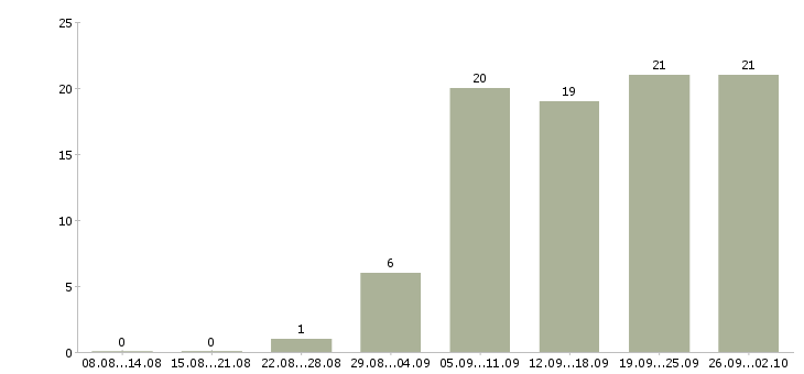 Работа работаем удаленно на дому в Иркутске - Число вакансий в Иркутске по специальности работаем удаленно на дому за 2 месяца