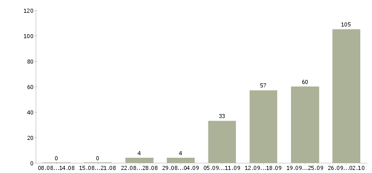 Работа сотрудник на консультацию в Казани - Число вакансий в Казани по специальности сотрудник на консультацию за 2 месяца