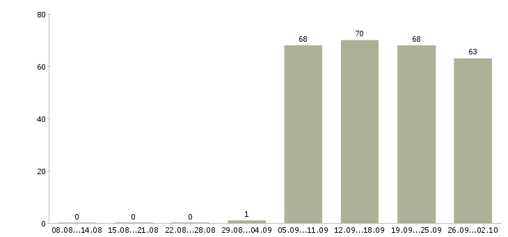 Работа директор начальник в Калининграде - Число вакансий в Калининграде по специальности директор начальник за 2 месяца