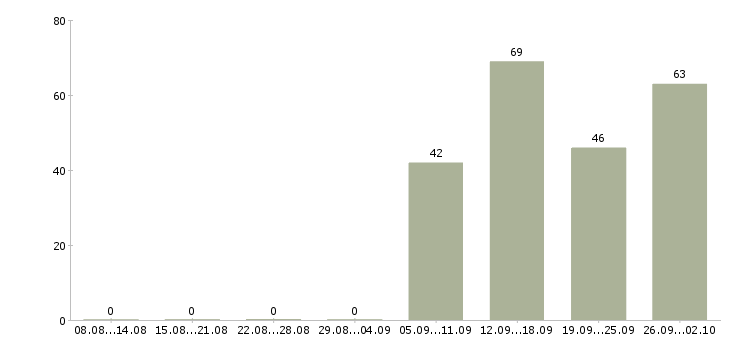 Работа грузчик в день в Калуге - Число вакансий в Калуге по специальности грузчик в день за 2 месяца
