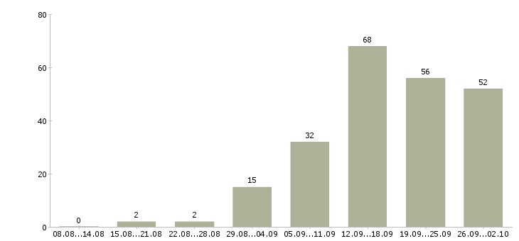 Работа свободный график в Липецке - Число вакансий в Липецке по специальности свободный график за 2 месяца