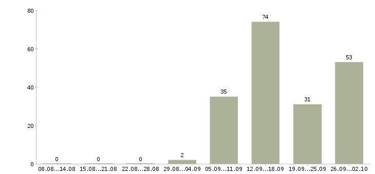 Работа специалист по обучению в Липецке - Число вакансий в Липецке по специальности специалист по обучению за 2 месяца