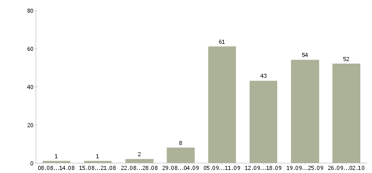Работа парикмахер стилист в Москве - Число вакансий в Москве по специальности парикмахер стилист за 2 месяца