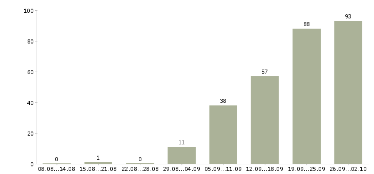 Работа сортировщик товаров в Москве - Число вакансий в Москве по специальности сортировщик товаров за 2 месяца