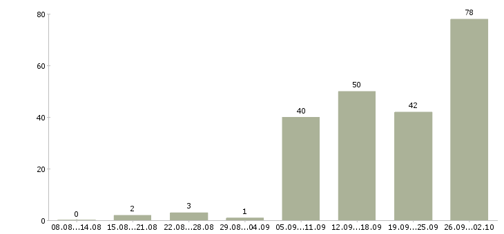 Работа интернет оператор в Новосибирске - Число вакансий в Новосибирске по специальности интернет оператор за 2 месяца