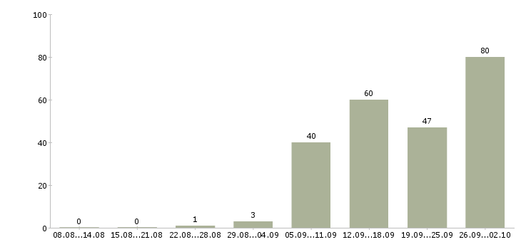 Работа менеджер по розничным продажам в Новосибирске - Число вакансий в Новосибирске по специальности менеджер по розничным продажам за 2 месяца