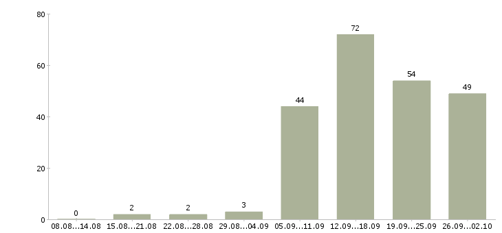 Работа специалист в Обнинске - Число вакансий в Обнинске по специальности специалист за 2 месяца
