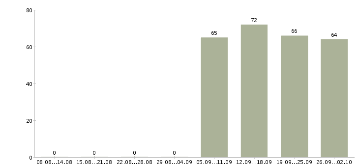Работа менеджер помощник в Орле - Число вакансий в Орле по специальности менеджер помощник за 2 месяца
