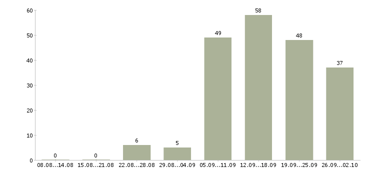 Работа менеджер по продажам услуг в Перми - Число вакансий в Перми по специальности менеджер по продажам услуг за 2 месяца