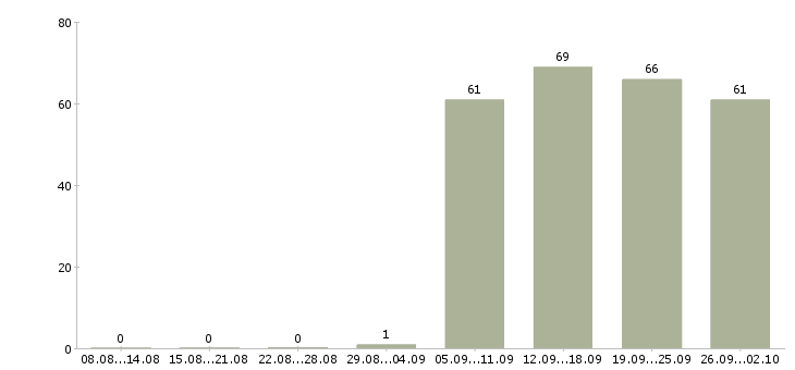 Работа продавец в отдел в Перми - Число вакансий в Перми по специальности продавец в отдел за 2 месяца