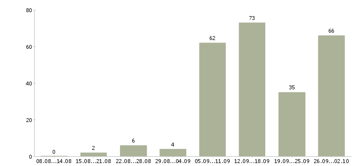 Работа работаем на дому в интернете в Перми - Число вакансий в Перми по специальности работаем на дому в интернете за 2 месяца