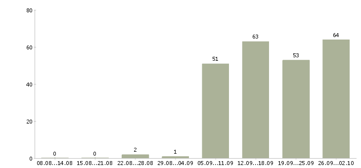 Работа разнорабочая в Перми - Число вакансий в Перми по специальности разнорабочая за 2 месяца