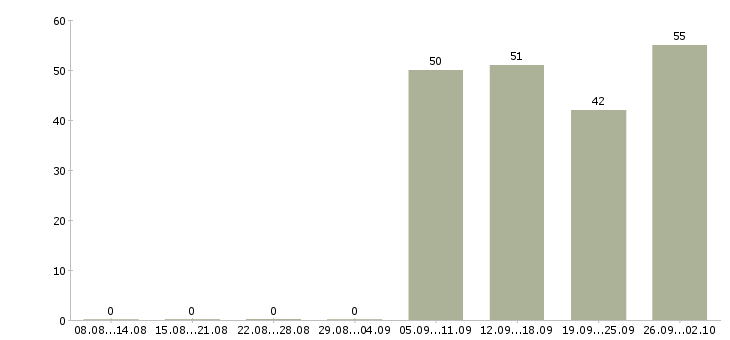 Работа менеджер по продажам продавец в Подольске - Число вакансий в Подольске по специальности менеджер по продажам продавец за 2 месяца