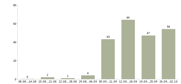 Работа транспортная компания в Самаре - Число вакансий в Самаре по специальности транспортная компания за 2 месяца