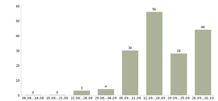 Работа приглашаем на работу в интернет в Саратове - Число вакансий в Саратове по специальности приглашаем на работу в интернет за 2 месяца