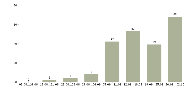 Работа интернет в Стерлитамаке - Число вакансий в Стерлитамаке по специальности интернет за 2 месяца