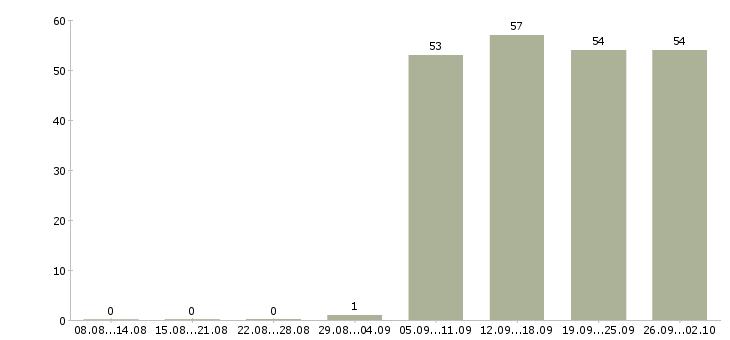 Работа специалисты в отдел продаж в Сургуте - Число вакансий в Сургуте по специальности специалисты в отдел продаж за 2 месяца