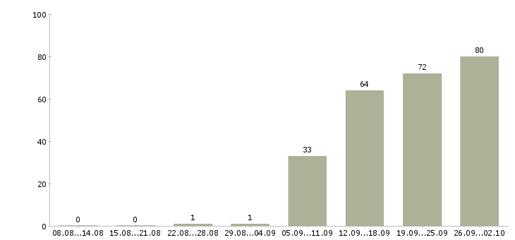 Работа с документами в Твери - Число вакансий в Твери по специальности с документами за 2 месяца