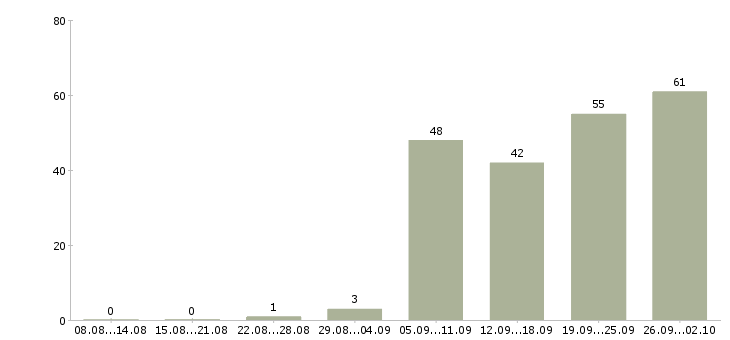Работа сотрудник для работы в интернете в Твери - Число вакансий в Твери по специальности сотрудник для работы в интернете за 2 месяца