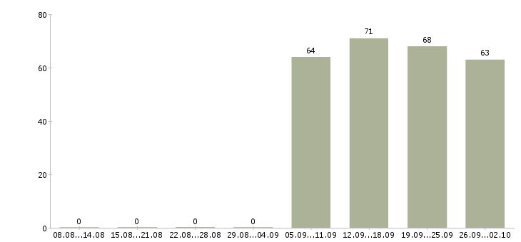 Работа курьер экспедитор в Туле - Число вакансий в Туле по специальности курьер экспедитор за 2 месяца