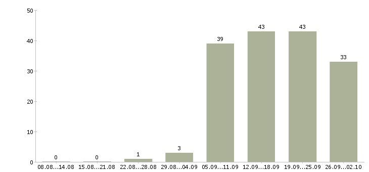 Работа продажа автомобилей в Тюмени - Число вакансий в Тюмени по специальности продажа автомобилей за 2 месяца