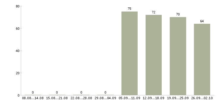 Работа сторожа в Тюмени - Число вакансий в Тюмени по специальности сторожа за 2 месяца