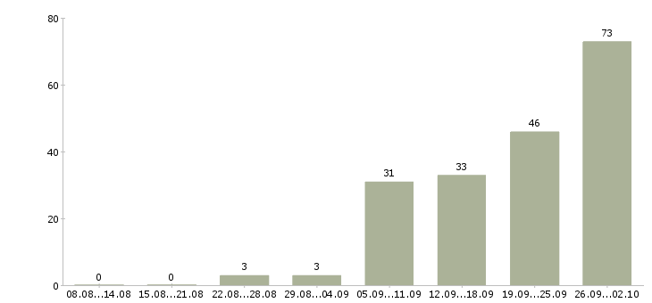 Работа рабочий производства в Ярославле - Число вакансий в Ярославле по специальности рабочий производства за 2 месяца