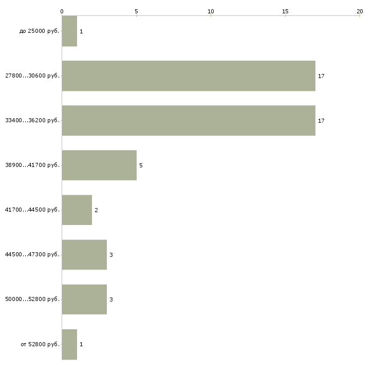 Найти работу координатор отдела в Москве - График распределения вакансий «координатор отдела» по зарплате
