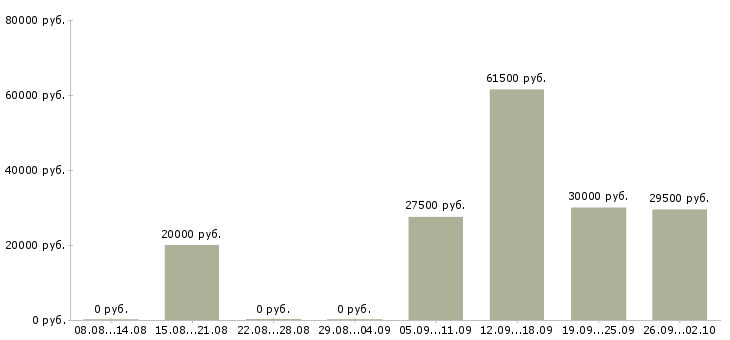 Вакансии администратор отдела в Саранске - Медиана зарплат администратор отдела в Саранске за 2 месяца