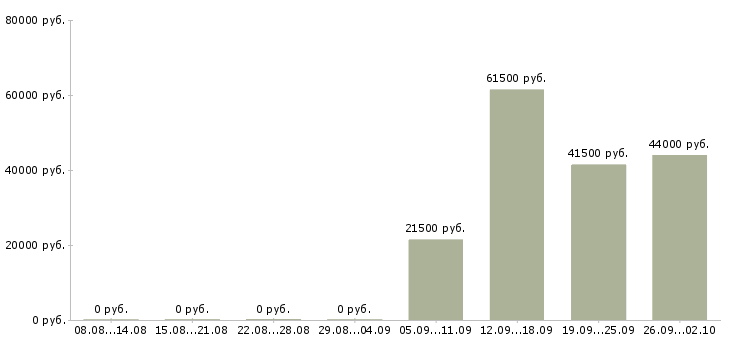 Вакансии администратор охранник в Оренбурге - Медиана зарплат администратор охранник в Оренбурге за 2 месяца