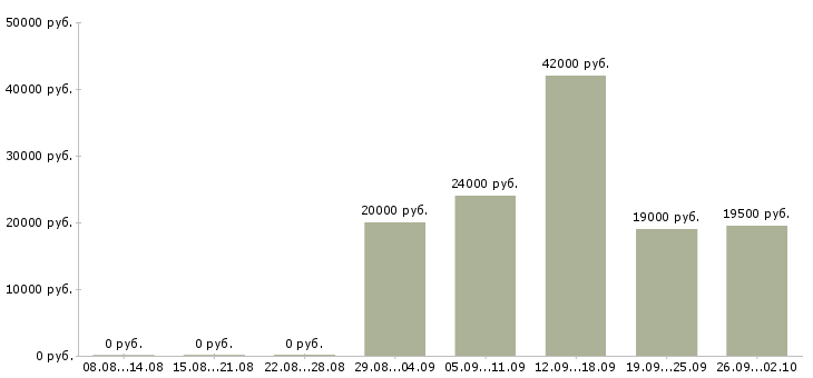 Вакансии администратор пк в Кургане - Медиана зарплат администратор пк в Кургане за 2 месяца