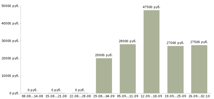 Вакансии администратор пк в Курске - Медиана зарплат администратор пк в Курске за 2 месяца