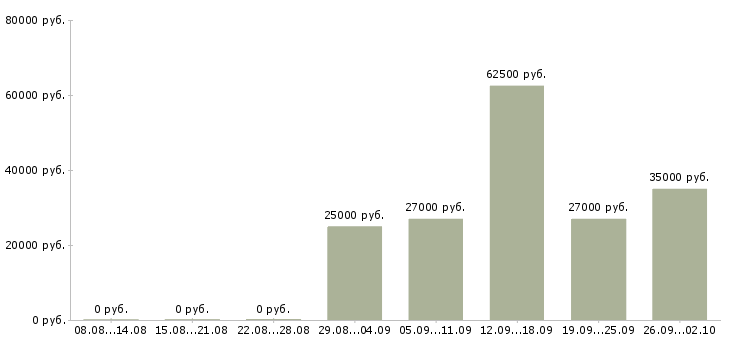 Вакансии администратор пк в Ульяновске - Медиана зарплат администратор пк в Ульяновске за 2 месяца