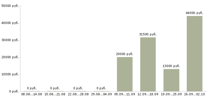 Вакансии администратор помощник в Химках - Медиана зарплат администратор помощник в Химках за 2 месяца