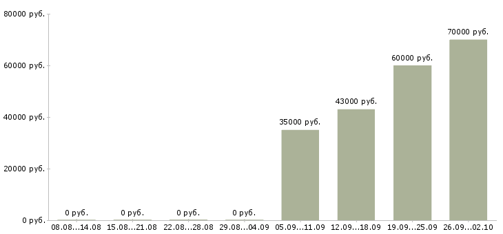 Вакансии администратор секретарь в Перми - Медиана зарплат администратор секретарь в Перми за 2 месяца