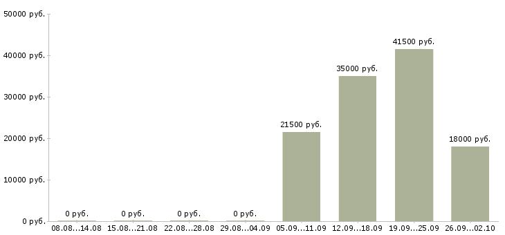 Вакансии администратор управляющий в Магнитогорске - Медиана зарплат администратор управляющий в Магнитогорске за 2 месяца