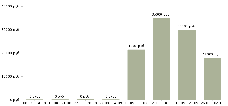 Вакансии администратор управляющий в Мурманске - Медиана зарплат администратор управляющий в Мурманске за 2 месяца
