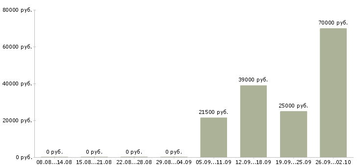 Вакансии администратор управляющий в Стерлитамаке - Медиана зарплат администратор управляющий в Стерлитамаке за 2 месяца
