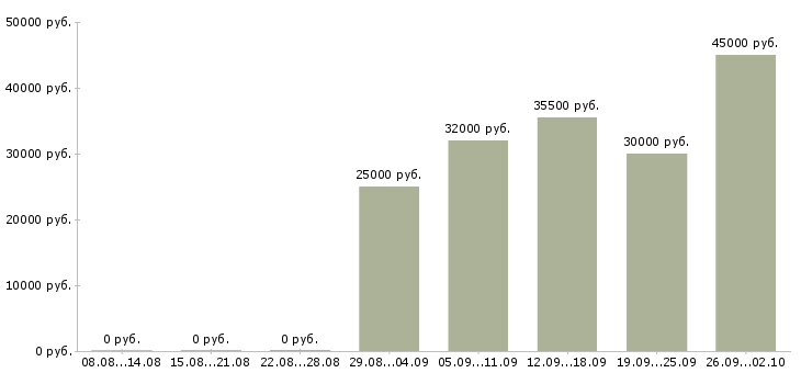 Вакансии активный продавец Коми - Медиана зарплат активный продавец Коми за 2 месяца