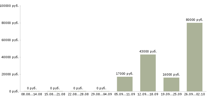 Вакансии бухгалтер экономист в Тольятти - Медиана зарплат бухгалтер экономист в Тольятти за 2 месяца