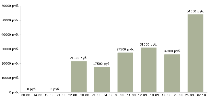 Вакансии в интернете Чечня - Медиана зарплат в интернете Чечня за 2 месяца